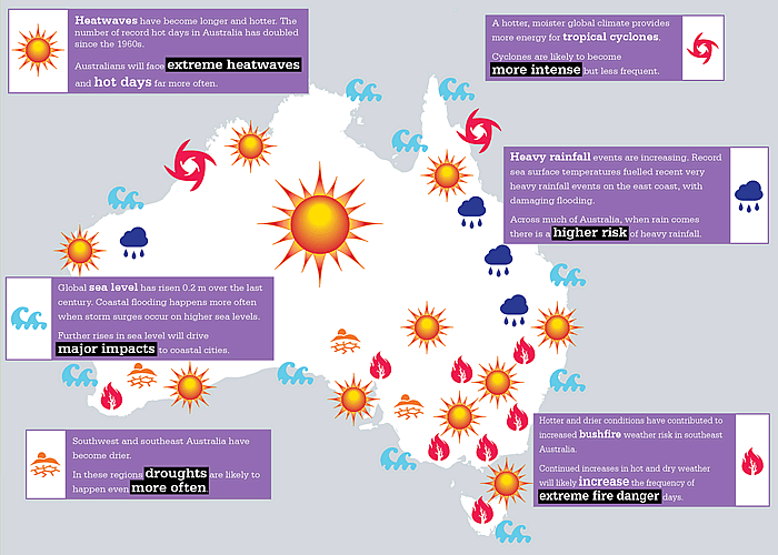 Australia climate with notes